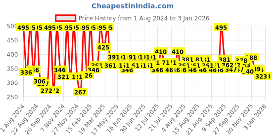 myntra.com Just Herbs Lumi-Glow Strobe Cream- 30 g just herbs Price History Graph from 1 Aug 2024 to 30 Dec 2025