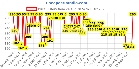 myntra.com Just Herbs Men AHA BHA Brightening Underarm Roll On Deodorant 50ml - Musk Divine just herbs Price History Graph from 24 Aug 2024 to 1 Oct 2025