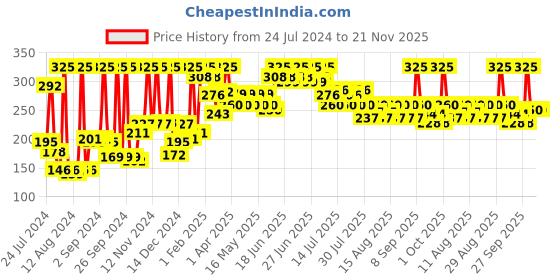 myntra.com Just Herbs Men Musk Divine Long Lasting & Refreshing Body Spray 150 ml just herbs Price History Graph from 24 Jul 2024 to 21 Nov 2025