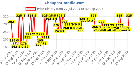 myntra.com Just Herbs Men Salt & Sand Long Lasting & Refreshing Body Spray 150 ml just herbs Price History Graph from 27 Jul 2024 to 30 Sep 2025