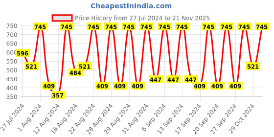 myntra.com Just Herbs Mini Herb-Enriched Matte Liquid Lipstick Kit - Set of 5 - Brights & Pinks just herbs Price History Graph from 27 Jul 2024 to 21 Nov 2025