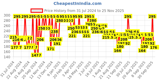 myntra.com Just Herbs Naynam Day-Long 2-In-1 Kohl Kajal with Almond Oil & Vitamin E - Deep Black just herbs Price History Graph from 31 Jul 2024 to 25 Nov 2025