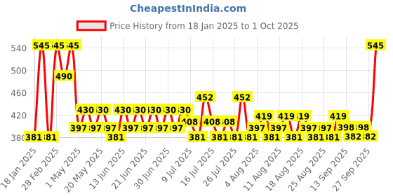 myntra.com Just Herbs Non Stick Plumping Lip Gloss with Vitamin C 4ml - Hi Honey 01 just herbs Price History Graph from 18 Jan 2025 to 1 Oct 2025