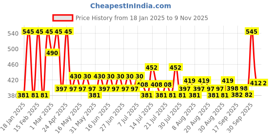 myntra.com Just Herbs Non Stick Plumping Lip Gloss with Vitamin C 4ml - Honey Bear 05 just herbs Price History Graph from 18 Jan 2025 to 8 Nov 2025