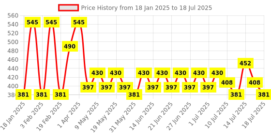 myntra.com Just Herbs Non Stick Plumping Lip Gloss with Vitamin C 4ml - Honey Dew 03 just herbs Price History Graph from 18 Jan 2025 to 16 Jul 2025