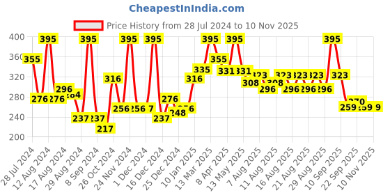 myntra.com Just Herbs Nourishing Powder Blush with Beetroot & Gotukola 3.5g - Blushing Orchid just herbs Price History Graph from 28 Jul 2024 to 9 Nov 2025