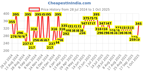 myntra.com Just Herbs Nourishing Powder Blush with Beetroot & Gotukola 3.5g - Lush Blossom just herbs Price History Graph from 28 Jul 2024 to 1 Oct 2025