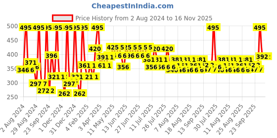 myntra.com Just Herbs Nourishing Pressed Bronzer - 3.5g- Honey just herbs Price History Graph from 2 Aug 2024 to 15 Nov 2025