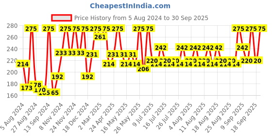 myntra.com Just Herbs Oil Control & Radiance Boost Compact Powder with Sandalwood - Ivory 02 just herbs Price History Graph from 5 Aug 2024 to 30 Sep 2025