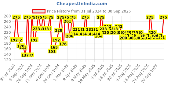 myntra.com Just Herbs Oil Control Radiance Boost Compact Powder With Sandalwood 9gm Porcelain 01 just herbs Price History Graph from 31 Jul 2024 to 30 Sep 2025