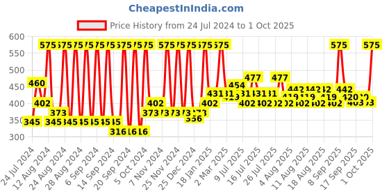 myntra.com Just Herbs Plant Powdered Glass Lip Ink With Sweet Almond Oil - 2ml - Misty Rose 06 just herbs Price History Graph from 24 Jul 2024 to 1 Oct 2025