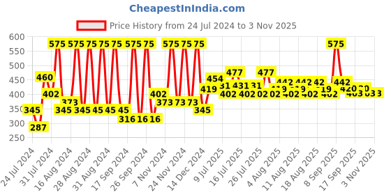 myntra.com Just Herbs Plant Powdered Glass Lip Ink With Sweet Almond Oil - 2ml - Pumpkin Latte 04 just herbs Price History Graph from 24 Jul 2024 to 2 Nov 2025