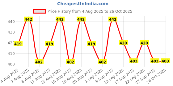 myntra.com Just Herbs Plant-Powdered Glass Lip Link - 2 ml - 07 Winter Plum just herbs Price History Graph from 4 Aug 2025 to 26 Oct 2025