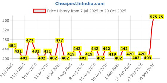 myntra.com Just Herbs Plant-Powdered Glass Lip Link - 2 ml - 11 Frosty Berry just herbs Price History Graph from 7 Jul 2025 to 29 Oct 2025