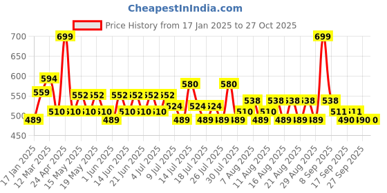 myntra.com Just Herbs Pore Blurring HD Setting Powder For Mattifies Skin - 15g Shade - Banana Powder just herbs Price History Graph from 17 Jan 2025 to 26 Oct 2025