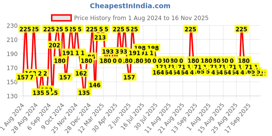 myntra.com Just Herbs Quick Dry Long Stay Liquid Sindoor- 5 ml-Ruby Red 01 just herbs Price History Graph from 1 Aug 2024 to 15 Nov 2025