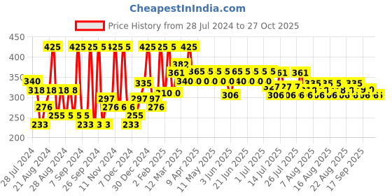 myntra.com Just Herbs Relaxed Long Lasting Matte Liquid Lipstick 4ml - Petal Blush 06 just herbs Price History Graph from 28 Jul 2024 to 27 Oct 2025