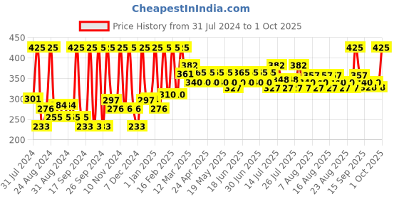 myntra.com Just Herbs Relaxed Long Lasting Matte Liquid Lipstick 4ml - Pink Popsicle 08 just herbs Price History Graph from 31 Jul 2024 to 1 Oct 2025