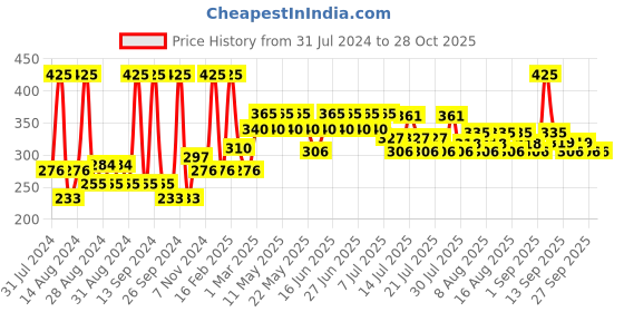 myntra.com Just Herbs Relaxed Long Lasting Matte Liquid Lipstick 4ml - Regal Ruby 05 just herbs Price History Graph from 31 Jul 2024 to 28 Oct 2025