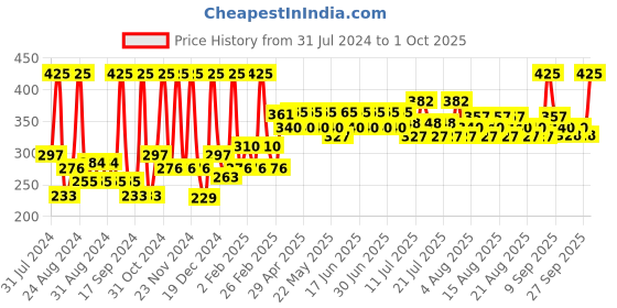 myntra.com Just Herbs Relaxed Long Lasting Matte Liquid Lipstick 4ml - Rose Royale 03 just herbs Price History Graph from 31 Jul 2024 to 1 Oct 2025