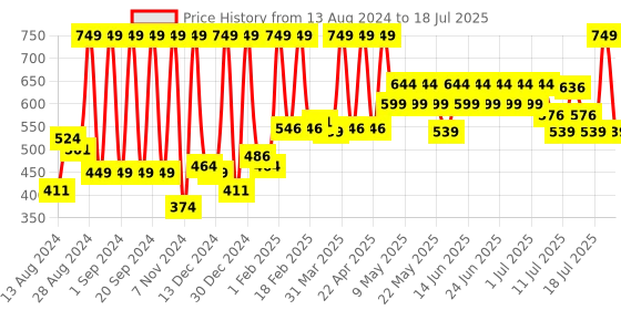 myntra.com Just Herbs Relaxed Matte Set Of 3 Liquid Lipstick - 4ml Each - Deep Desire just herbs Price History Graph from 13 Aug 2024 to 16 Jul 2025