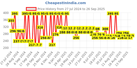 myntra.com Just Herbs Rose Hip & Rice Starch SPF 30 Dewy Finish Serum Foundation 20g - Porcelain 02 just herbs Price History Graph from 27 Jul 2024 to 26 Sep 2025