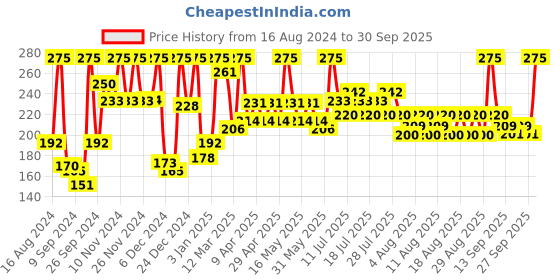 myntra.com Just Herbs Sandalwood & Rice Starch Oil Control Radiance Boost Compact Powder - Beige 04 just herbs Price History Graph from 16 Aug 2024 to 30 Sep 2025
