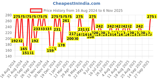 myntra.com Just Herbs Sandalwood & Rice Starch Oil Control Radiance Boost Compact Powder - Copper 05 just herbs Price History Graph from 16 Aug 2024 to 2 Nov 2025
