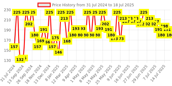 myntra.com Just Herbs Serum Infused Lip Gloss For Smooth & Shiny Lips 3 ml- Glimmery Coco 04 just herbs Price History Graph from 31 Jul 2024 to 16 Jul 2025