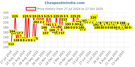 myntra.com Just Herbs Serum Infused Lip Gloss For Smooth & Shiny Lips 3 ml- Juicy Berry 02 just herbs Price History Graph from 27 Jul 2024 to 27 Oct 2025