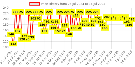 myntra.com Just Herbs Serum Infused Lip Gloss For Smooth & Shiny Lips 3 ml- Peachy Glow 05 just herbs Price History Graph from 25 Jul 2024 to 14 Jul 2025