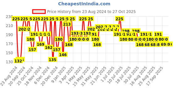myntra.com Just Herbs Serum Infused Lip Gloss with Mango Butter & Jojoba Oil 3ml - Cherry Blossom 03 just herbs Price History Graph from 23 Aug 2024 to 26 Oct 2025