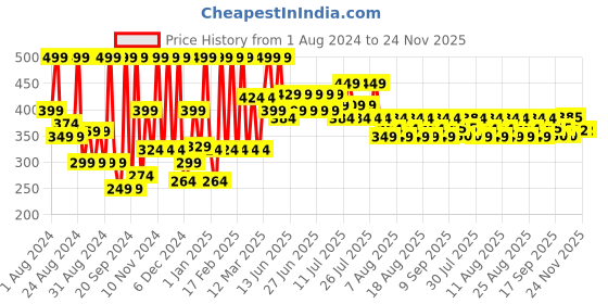 myntra.com Just Herbs Serum-Infused Volume Boost Mascara - 8 ml just herbs Price History Graph from 1 Aug 2024 to 24 Nov 2025
