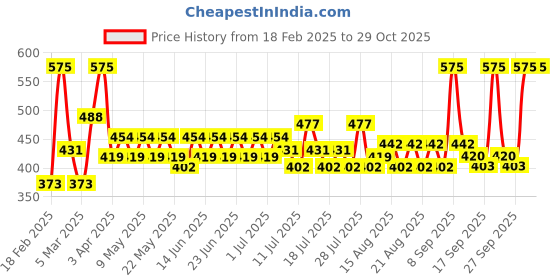 myntra.com Just Herbs Set 16 Herb-Enriched Ayurvedic Intense Colour Micro Mini Lipstick - 7g Each just herbs Price History Graph from 18 Feb 2025 to 28 Oct 2025