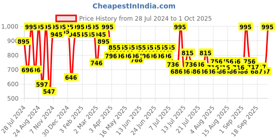 myntra.com Just Herbs Set Of 2 Vanilla Spice-Apple Of The Eye Long Lasting Body Mist -140ml Each just herbs Price History Graph from 28 Jul 2024 to 1 Oct 2025