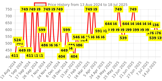 myntra.com Just Herbs Set Of 3 Long stay Relaxed Matte Liquid Lipstick-Pop & Plush- 12ML Each just herbs Price History Graph from 13 Aug 2024 to 16 Jul 2025