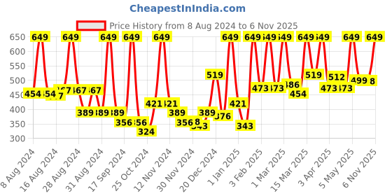 myntra.com Just Herbs Set Of 3 Long Stay Ultra Matte Lipstick- 4 gm Each -JHUM 21-JHUM 22-JHUM 23 just herbs Price History Graph from 8 Aug 2024 to 6 Nov 2025