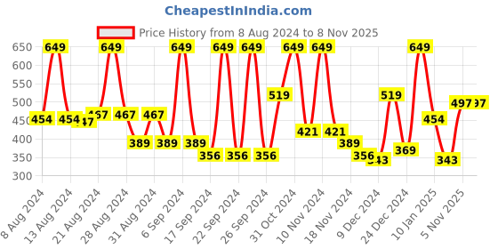 myntra.com Just Herbs Set Of 3 Long Stay Ultra Matte Lipstick-4 gm Each-JHUM13-JHUM14-JHUM15 just herbs Price History Graph from 8 Aug 2024 to 6 Nov 2025
