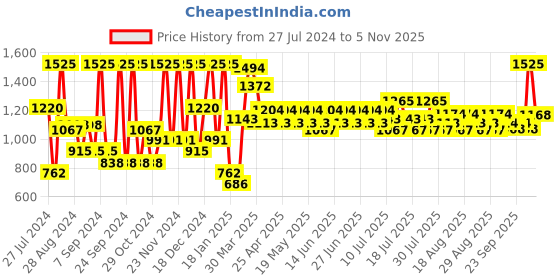 myntra.com Just Herbs Set of 3 Matte Liquid Lipstick 6 ml-Hibiscus Red,Peony Pink & Beetroot Burgundy just herbs Price History Graph from 27 Jul 2024 to 5 Nov 2025