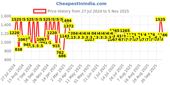 myntra.com Just Herbs Set of 3 Matte Liquid Lipstick 6ml-Raspberry Pink,Cinnamon Spice, Rosewood Pink just herbs Price History Graph from 27 Jul 2024 to 5 Nov 2025