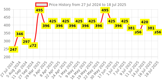 myntra.com Just Herbs Set Of 4 Smooth & Shiny Serum Infused Lip Glosses-1ml Each- Soft Lush just herbs Price History Graph from 27 Jul 2024 to 16 Jul 2025