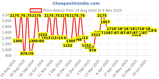 myntra.com Just Herbs Set Of 5 Foundation, Lip Balm, Lip & Cheek Tint, Lipstick, Foundation & Kajal just herbs Price History Graph from 14 Aug 2024 to 5 Nov 2025
