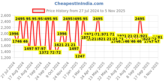 myntra.com Just Herbs Set Of 5 Matte Liquid Lipstick With Sweet Almond Oil 10 ml - Deeps & Reds just herbs Price History Graph from 27 Jul 2024 to 5 Nov 2025