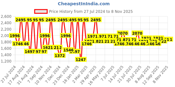 myntra.com Just Herbs Set Of 5 Matte Liquid Lipstick With Sweet Almond Oil 10ml - Brights & Pinks just herbs Price History Graph from 27 Jul 2024 to 7 Nov 2025
