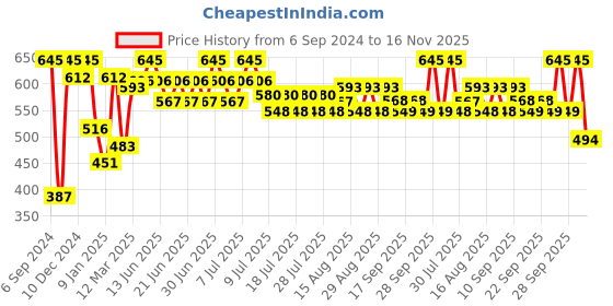 myntra.com Just Herbs Set Of 5 Nail Paint Set For Party Ready 32-05-23-30-28 - 55ml Each just herbs Price History Graph from 6 Sep 2024 to 16 Nov 2025