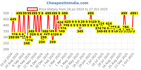 myntra.com Just Herbs Set Of 8 EDP Perfume - Floral & Citrus just herbs Price History Graph from 24 Jul 2024 to 27 Oct 2025