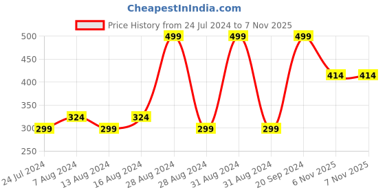 myntra.com Just Herbs Set Of 8 EDP Perfume - Fresh & Woody just herbs Price History Graph from 24 Jul 2024 to 7 Nov 2025