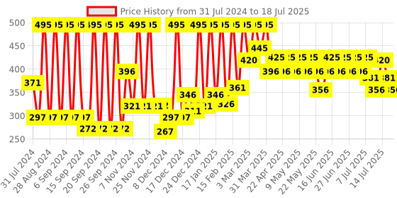 myntra.com Just Herbs Set of Castor & Black Onion Seed Shampoo & Conditioner - 100 ml Each just herbs Price History Graph from 31 Jul 2024 to 16 Jul 2025