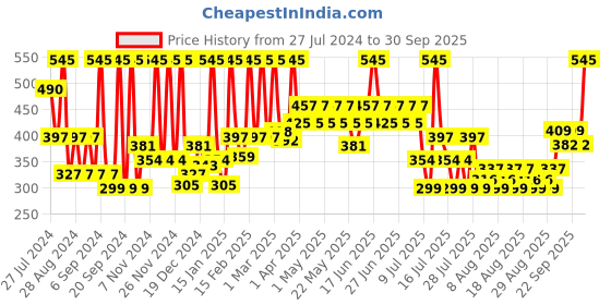 myntra.com Just Herbs Skincare Ultra Hydrating Body Milk Lotion with Saffron & Malai - 300 ml just herbs Price History Graph from 27 Jul 2024 to 30 Sep 2025