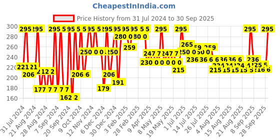 myntra.com Just Herbs SPF 20+ Peach Tinted Lip Balm with Almond Oil & Shea Butter - 4g just herbs Price History Graph from 31 Jul 2024 to 30 Sep 2025
